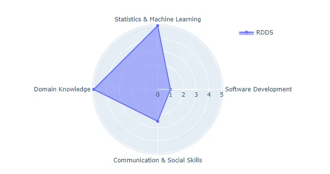 Skills Needed Image for R & D data scientist