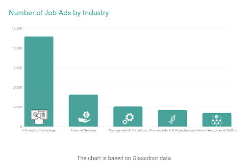 Glassdoor data on job ads by industry