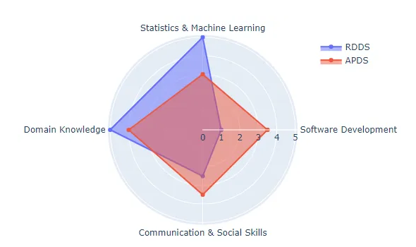 Application Scientist Skills Needed Chart