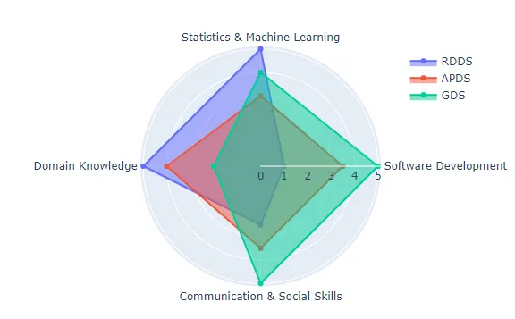 Generalist Data Scientist Skills Chart